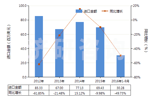 2012-2016年9月中國乙二胺(HS29212110)進口總額及增速統(tǒng)計